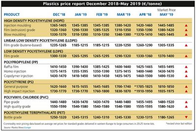 Bản tin thị trường Giá cả PS giảm khi cung tăng cao, nhu cầu thấp.